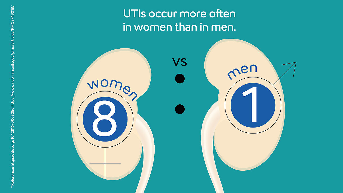 Infographic die illustreert dat UTI's acht keer vaker voorkomen bij vrouwen dan bij mannen.