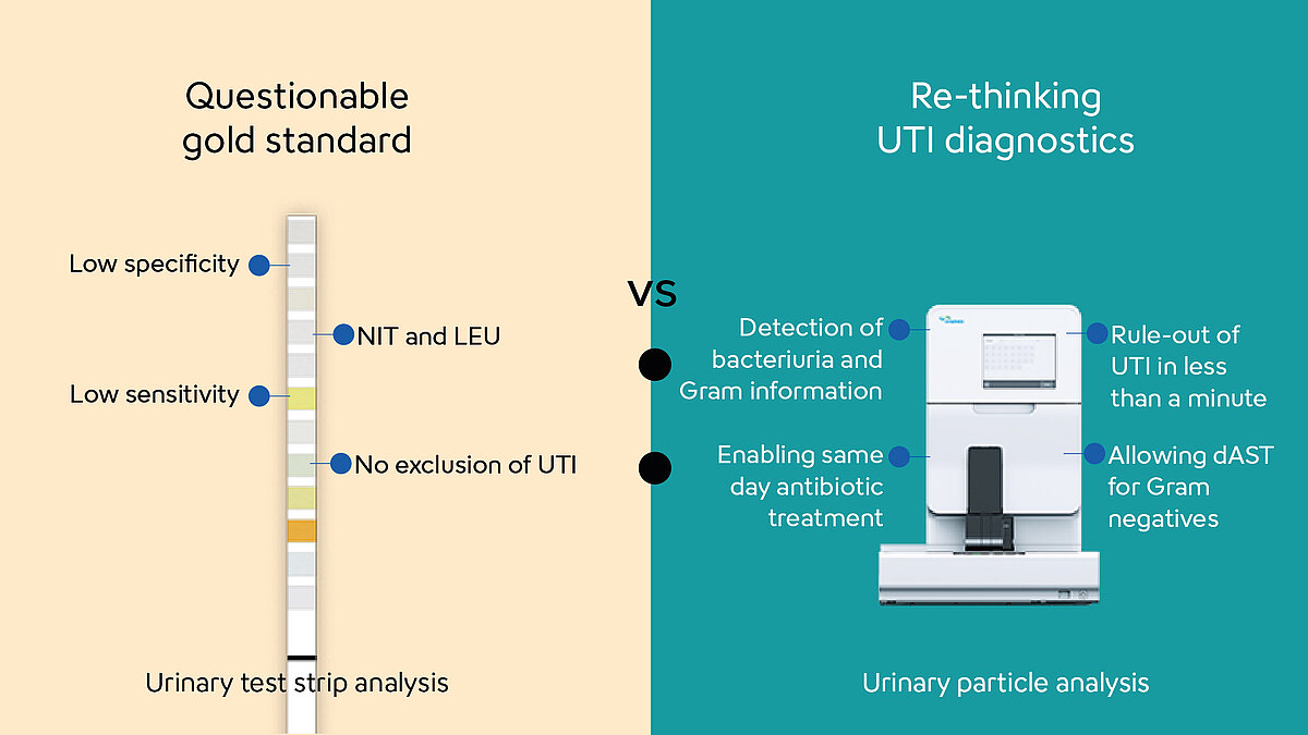 Infographic die de gouden standaard van urine teststrip analyse versus urine deeltjes analyse en de kenmerken van elk illustreert.