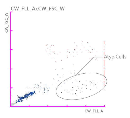 [.NL-en Netherlands (english)] Scattergram highlighting a population of atypical cells.