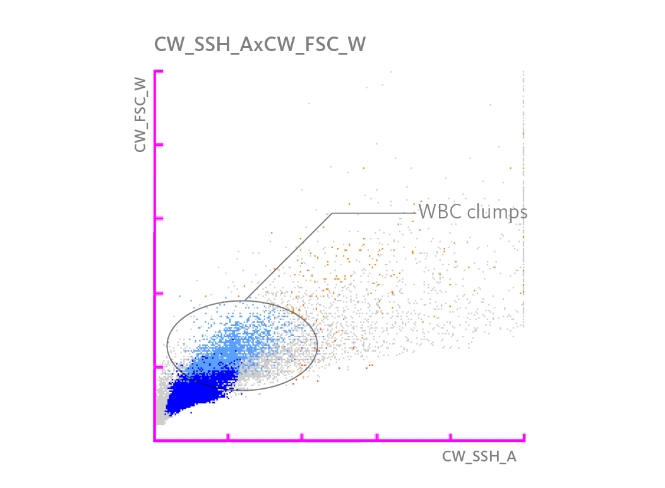 [.NL-fr Netherlands (french)] Scattergram highlighting a WBC clumps.