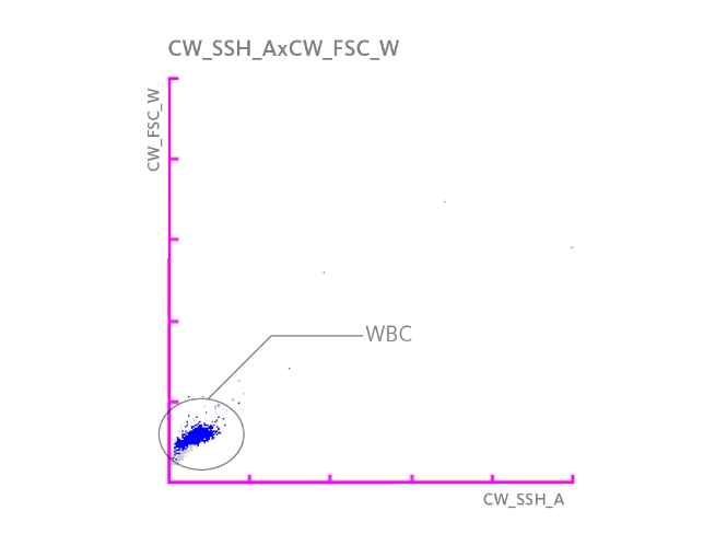 [.NL-en Netherlands (english)] Scattergram highlighting a WBC population.