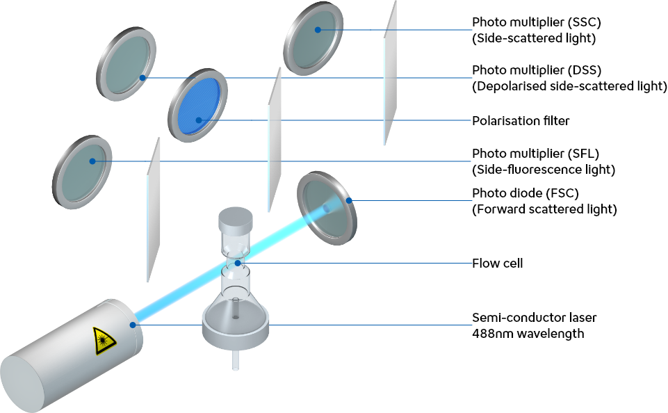 De UF-Series maken gebruik van fluorescentie-flowcytometrie